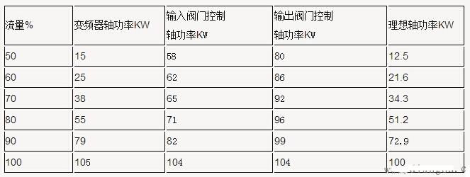 100KW電機三種流量操控辦法的耗電實測對比表：