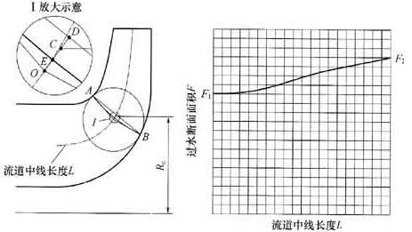 過水斷面及其改變規則