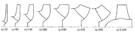 不同葉輪軸面投影形狀